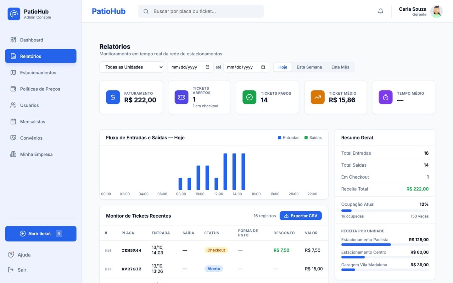Painel web da PatioHub no computador: faturamento, tickets, fluxo de entradas e saídas e receita por unidade.